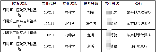 大连医科大学2026年第一批博士研究生招生放弃拟录取资格及递补拟录取公示