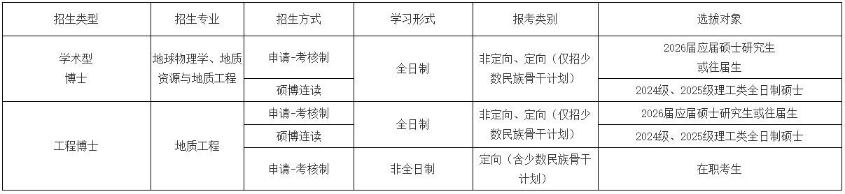 中国石油大学(北京)地球物理学院2026年博士研究生报考通知(第二批次)
