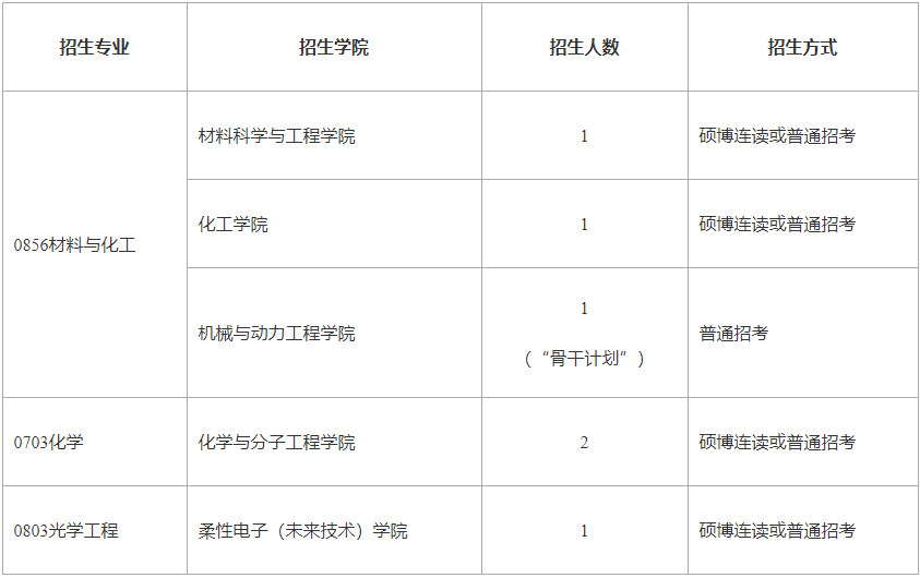 关于开展南京工业大学2026年博士研究生招生考核工作（第三批）的通知