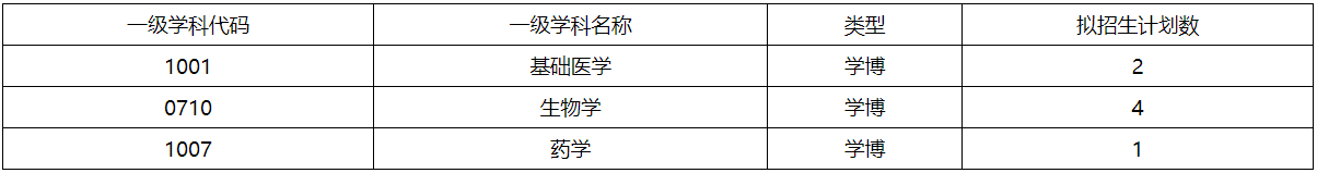 海南医科大学2025年博士研究生招生校内调剂公告