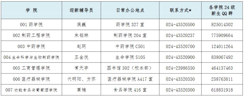 沈阳药科大学2024级研究生新生入学指南