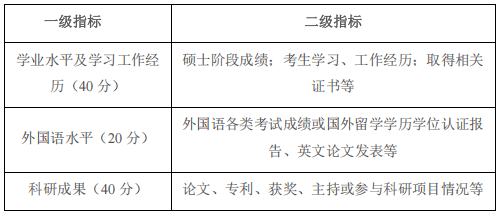 南京信息工程大学水文与水资源工程学院2027年博士研究生招生工作细则