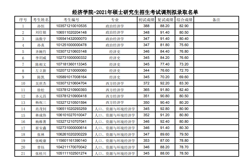 贵州财经大学经济学院-2021年硕士研究生招生考试调剂拟录取名单