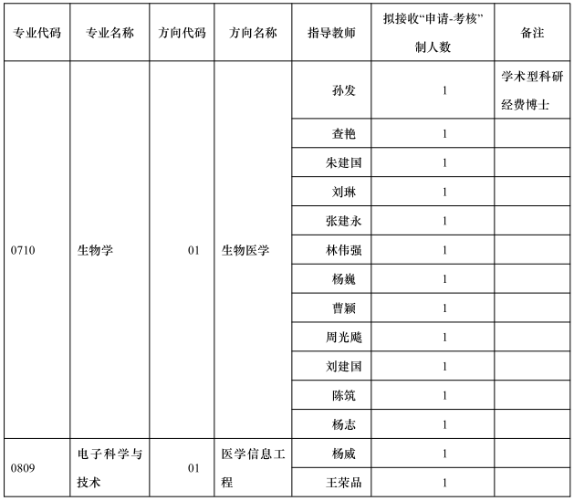 贵州大学医学院2024年博士研究生招生“申请-考核”制实施办法
