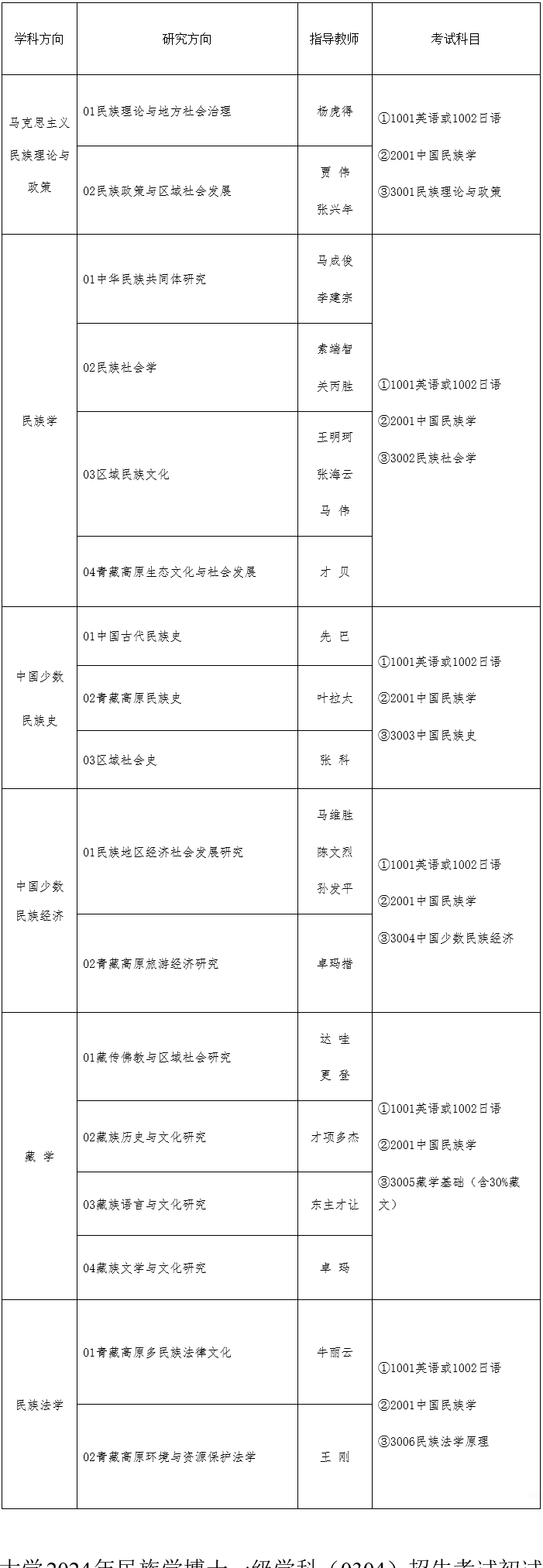 青海民族大学2024年民族学博士一级学科(0304)招生专业方向及考试科目