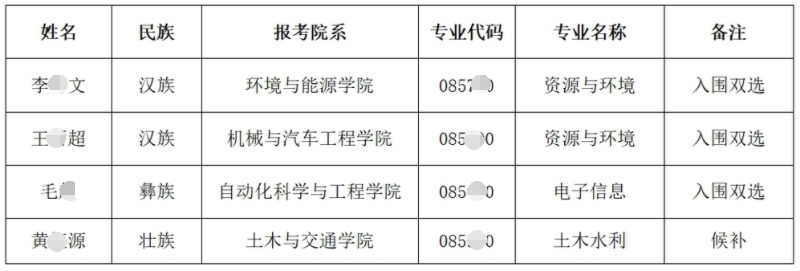 华南理工大学关于公布2025年少数民族高层次骨干人才计划博士研究生入围双选及候补名单的通知