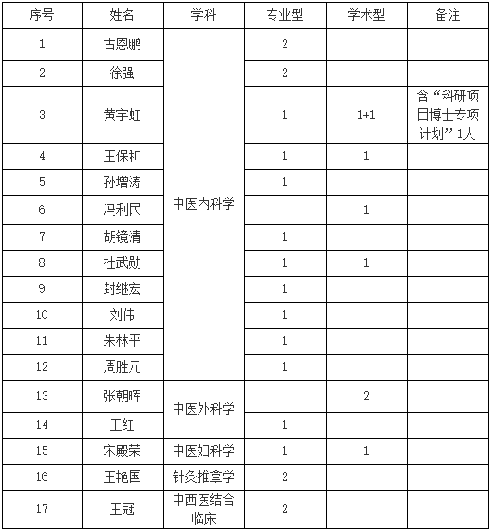 天津中医药大学2025年博士研究生考试复试通知(天津中医药大学第二附属医院)