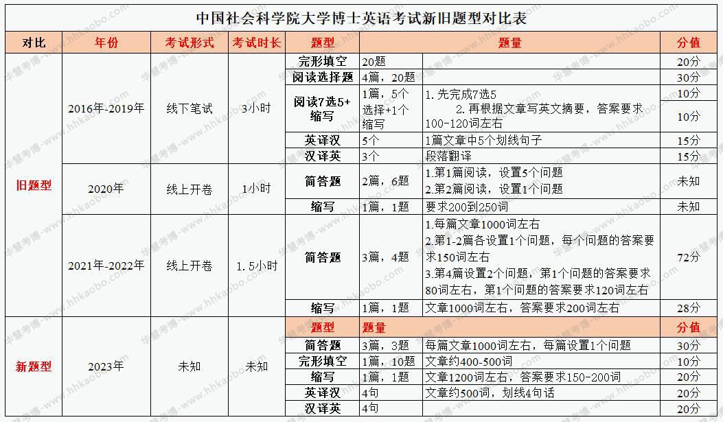 【重榜】2023年考博：中国社会科学院大学博士英语考试题型变化和备考建议