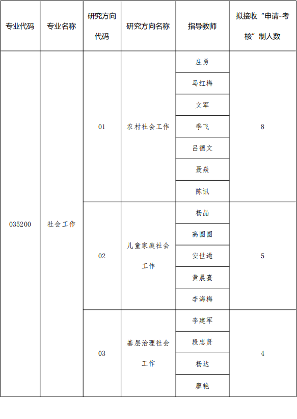 贵州大学公共管理学院2026年社会工作专业博士研究生招生申请考核制实施办法