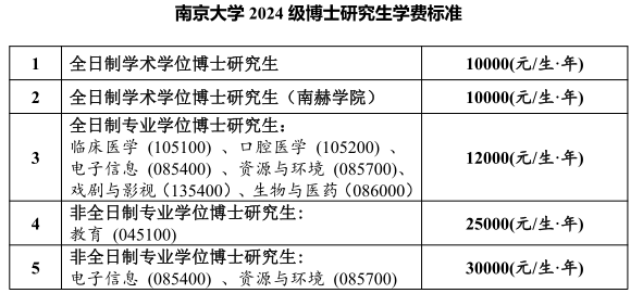 南京大学2024年博士研究生招生章程