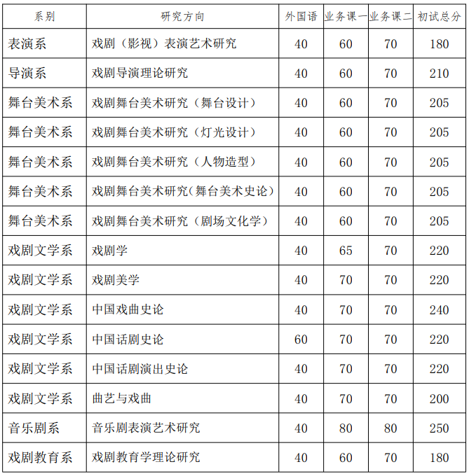 中央戏剧学院2026年博士研究生招生普通招考复试分数线