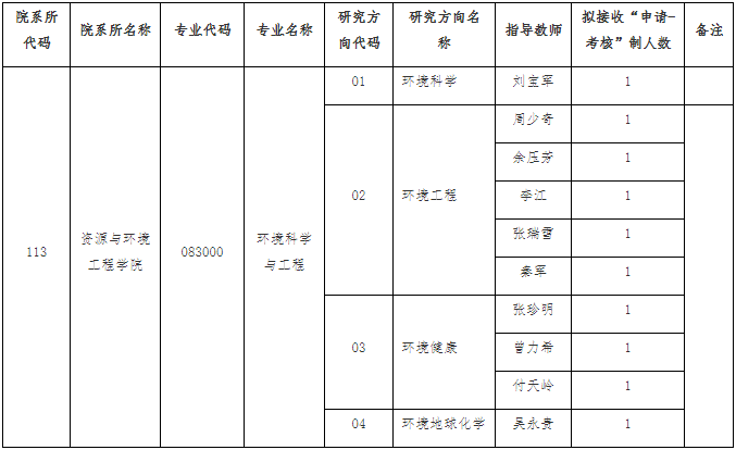 贵州大学资源与环境工程学院2026年环境科学与工程专业博士研究生招生申请考核制实施办法
