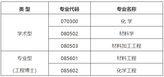 西北工业大学化学与化工学院2025年博士研究生招生申请考核制实施方案