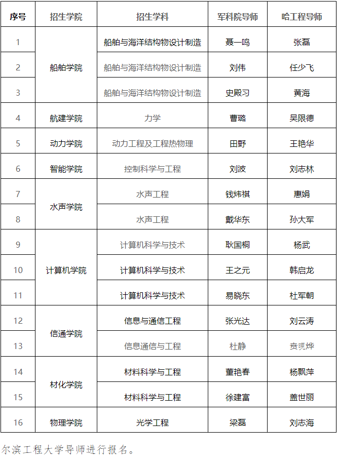 哈尔滨工程大学-军事科学院联合培养博士研究生项目2025年招生简章