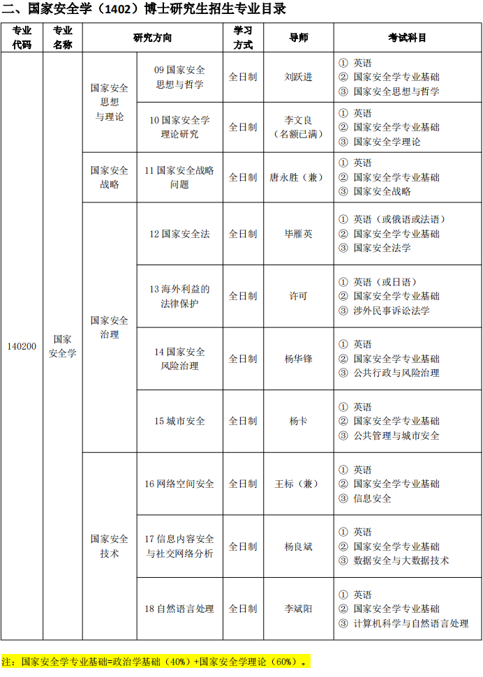 国际关系学院2025年博士研究生招生专业目录