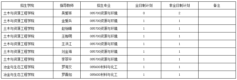 北京科技大学2025年补充批次博士生招生办法