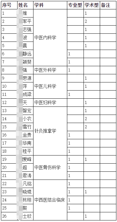 天津中医药大学2026年第二批次博士研究生招生复试通知(天津中医药大学第一附属医院)