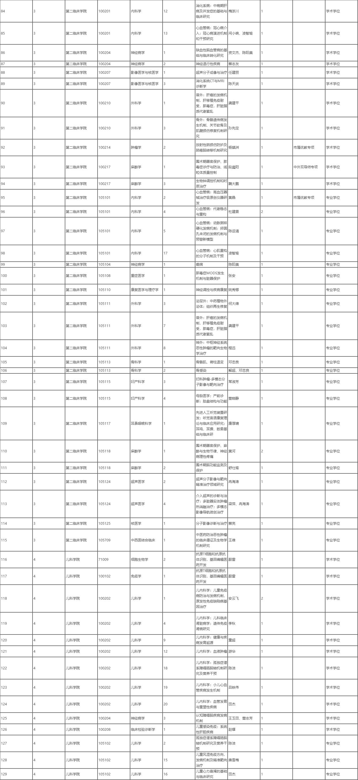 重庆医科大学2025年博士研究生第二批申请考核制招生专业一览表