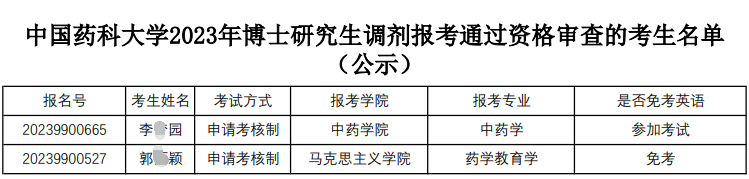 中国药科大学2023年博士研究生调剂报考通过资格审查的考生名单