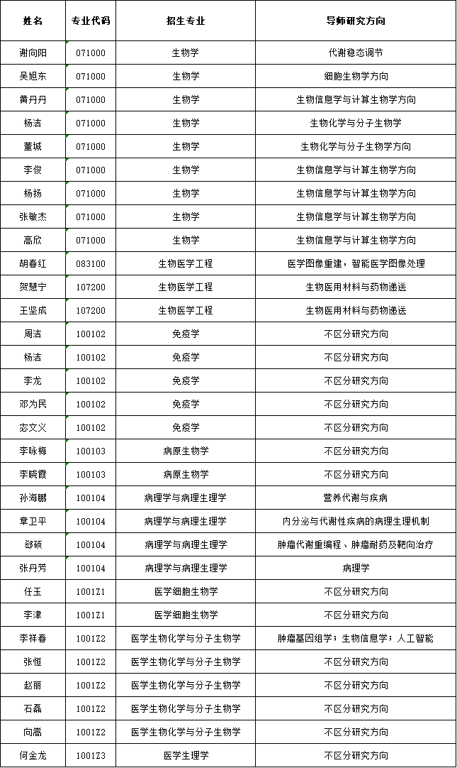 2026年考博天津医科大学招收全日制博士研究生专业及导师查询表