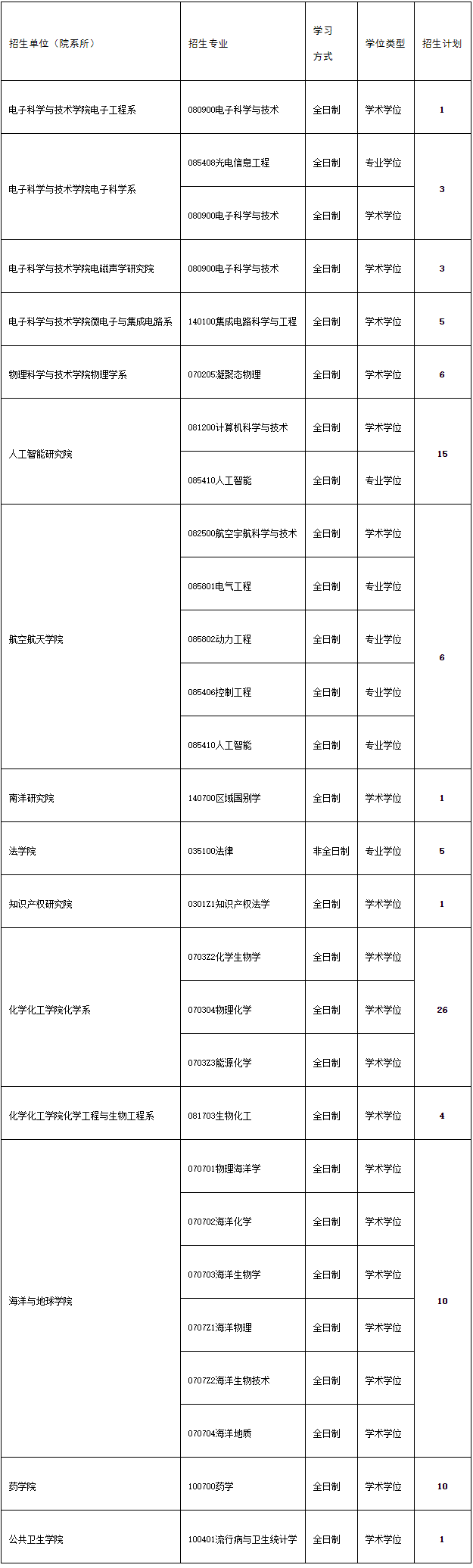 厦门大学2025年博士联合培养专项招生报考须知