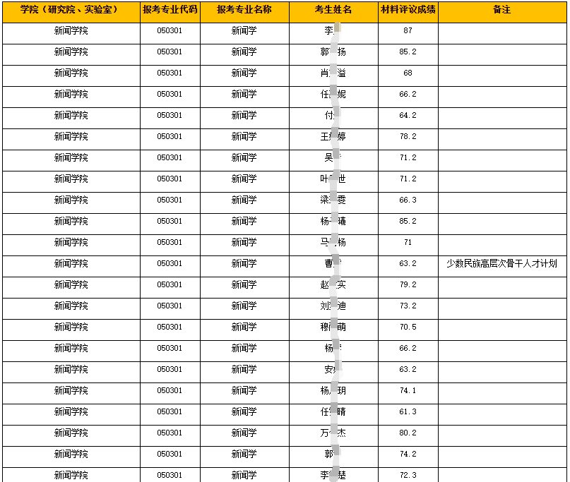 中国传媒大学2025年博士学位研究生招生考试材料评议合格名单公示