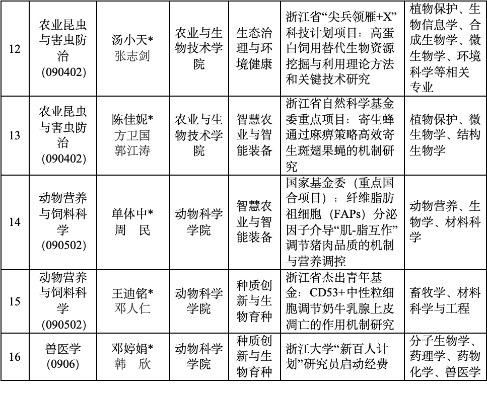 浙江大学2027年“农学+X”多学科交叉人才培养卓越中心博士研究生培养专项计划招生简章