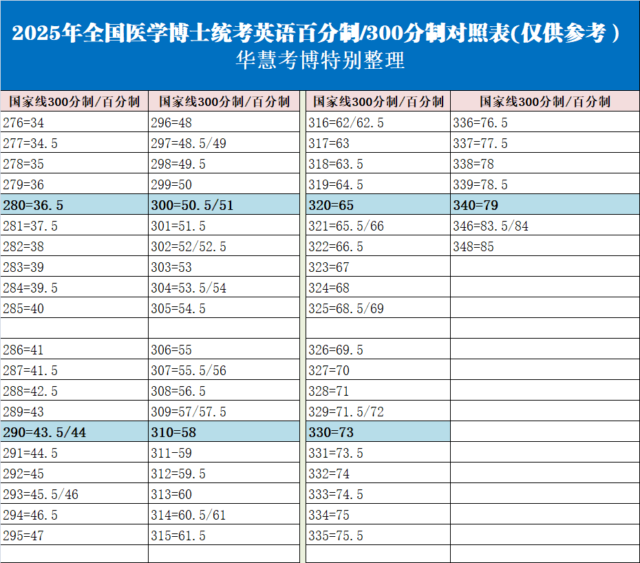 2026全国医学博士外语统一考试国家线为标准分300分，换算成百分制是49.5分