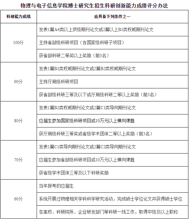 安徽师范大学物理与电子信息学院2026年博士研究生招生考试与录取实施细则