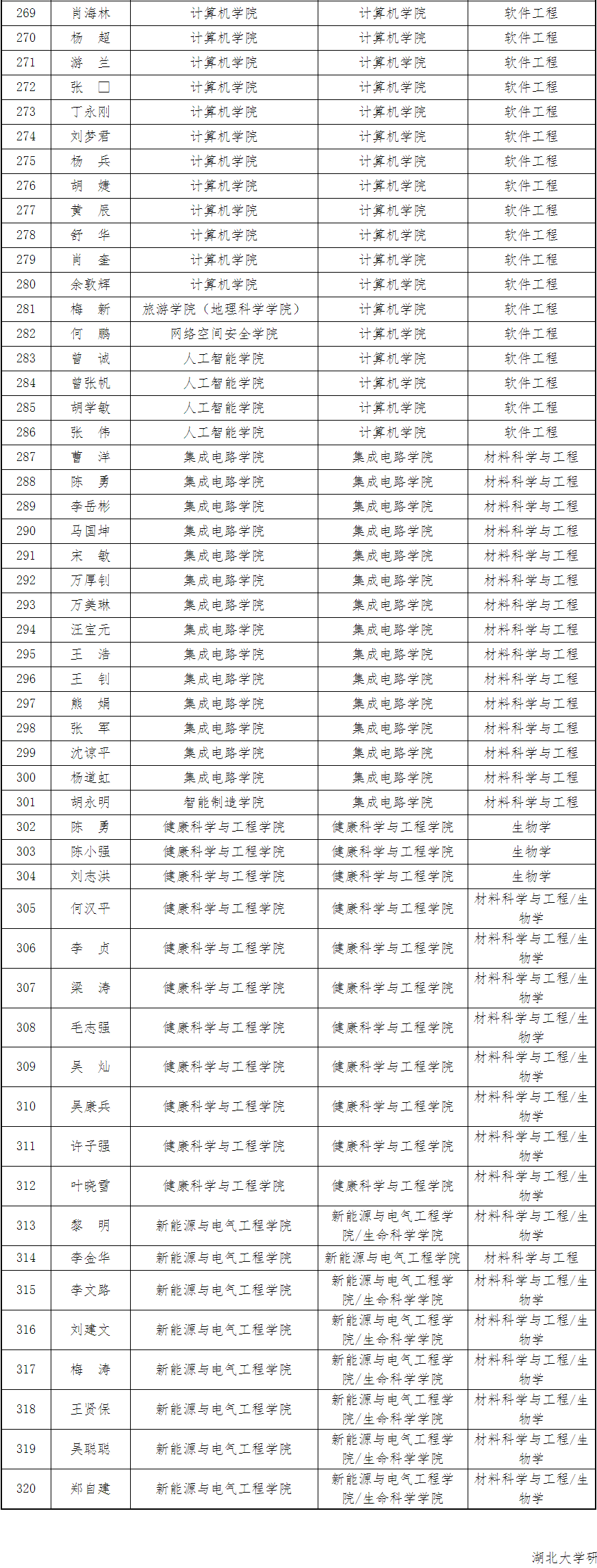 湖北大学公布具有2027年博士研究生导师资格的教师名单
