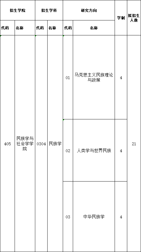 2026年广西民族大学博士研究生招生专业目录