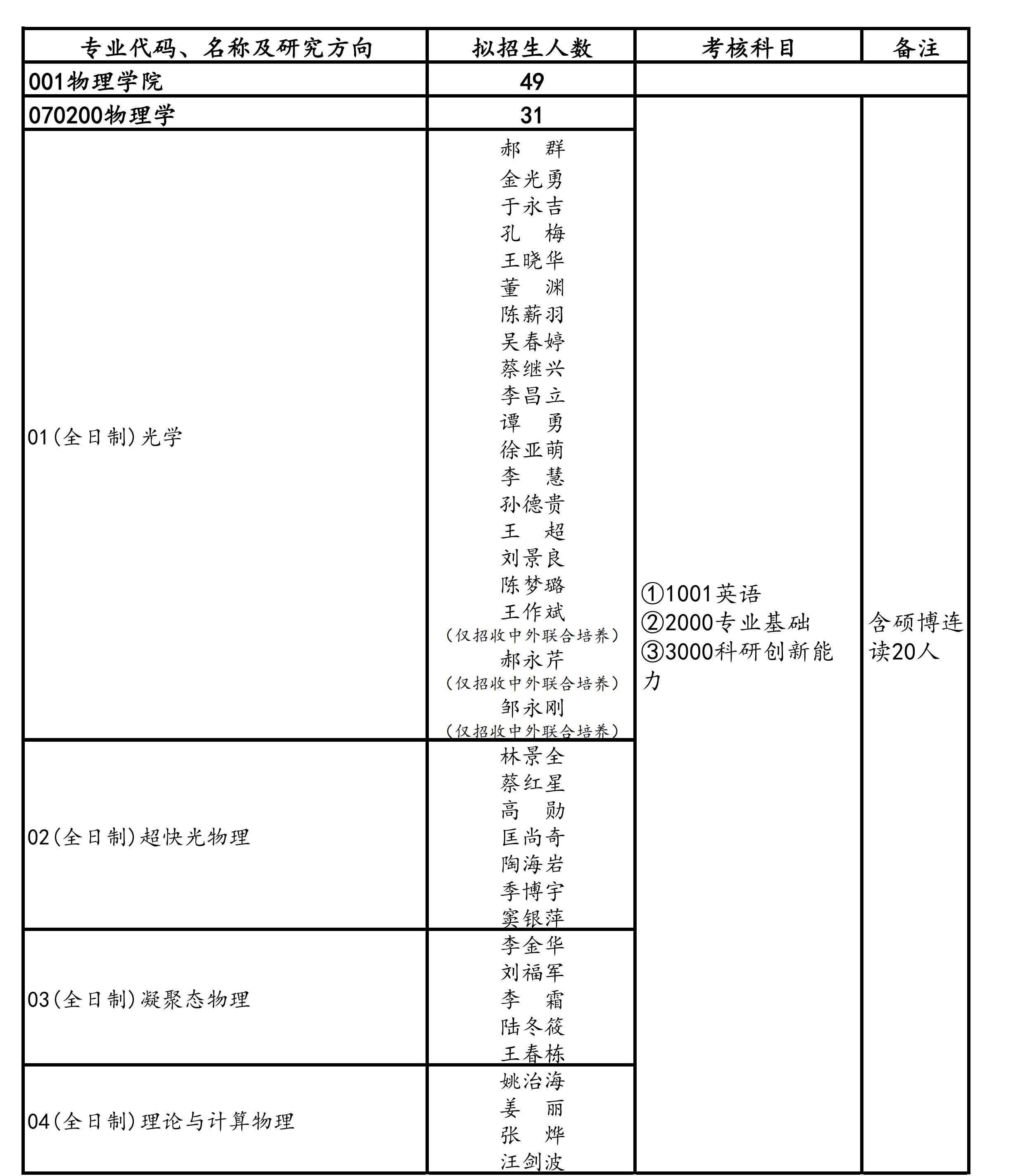 长春理工大学2025年博士研究生招生专业目录