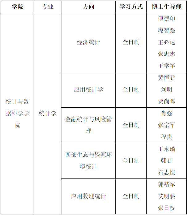 兰州财经大学2025年博士研究生招生简章