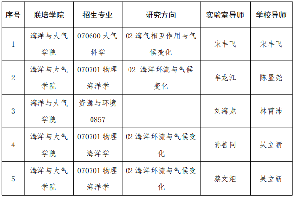 崂山国家实验室-中国海洋大学联合培养专项2025年科研经费博士研究生招生考试工作实施方案