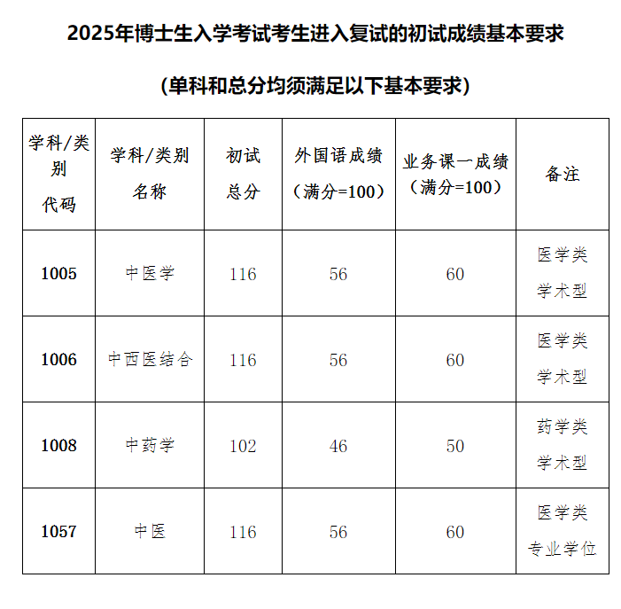 广州中医药大学2025年全日制博士研究生招生复试录取工作办法