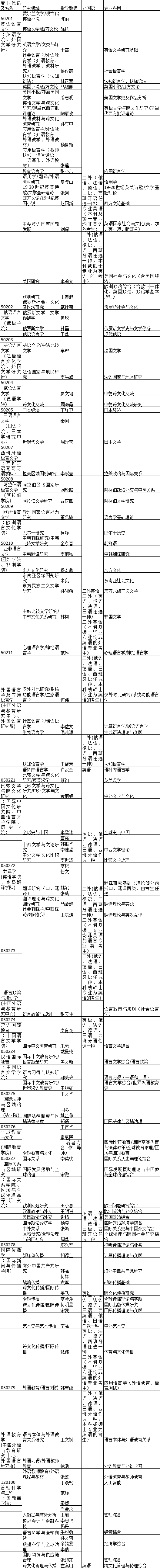 北京外国语大学2024年博士研究生申请考核制招生专业目录