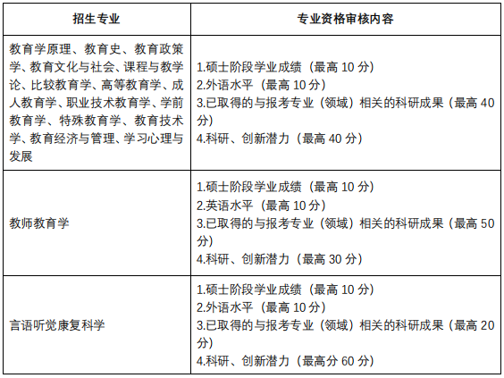 华东师范大学教育学部2026年博士研究生招生工作办法