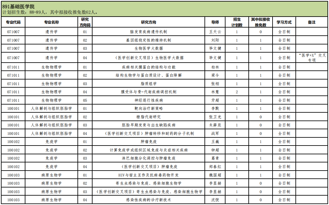 2027年北京大学医学部博士研究生招生专业目录