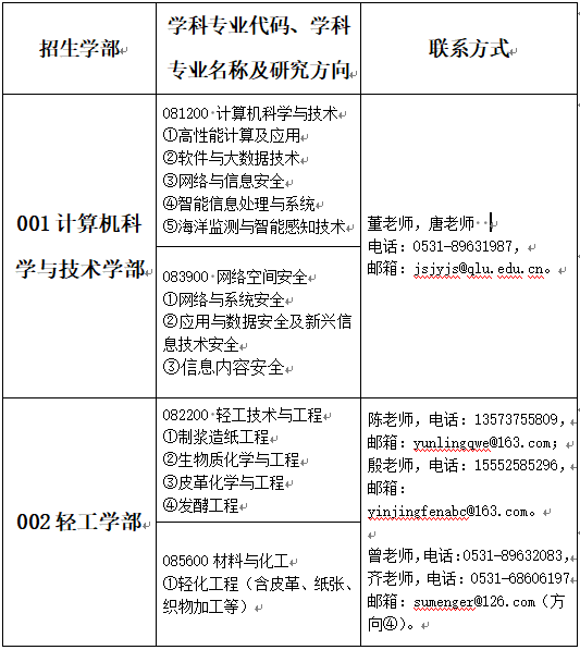 齐鲁工业大学(山东省科学院)2025年博士研究生招生专业目录