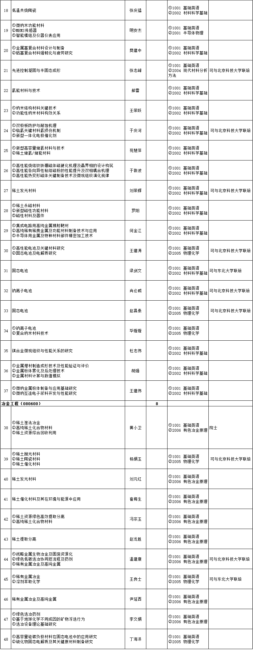 北京有色金属研究总院2025年博士研究生招生专业目录