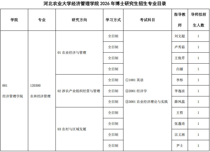 河北农业大学2026年经济管理学院博士研究生申请考核制招生选拔实施细则