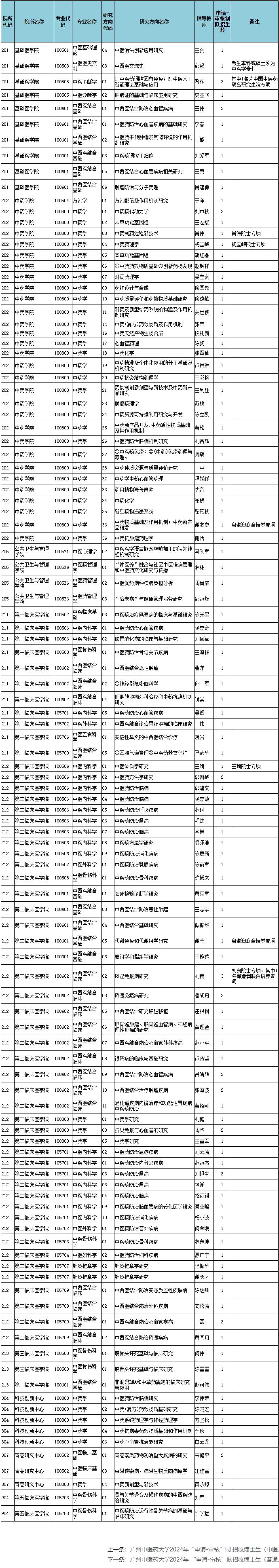 广州中医药大学2024年全日制博士研究生招生专业目录(普通“申请-审核”制)