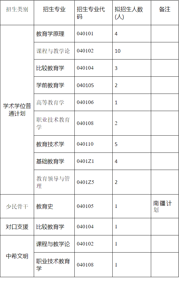 西南大学教育学部2026年教育学博士研究生招生综合考核及录取工作办法(学术博士)