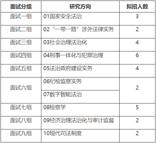 西北政法大学2026年联合培养法律博士研究生面试细则