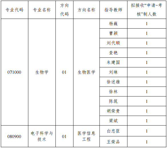贵州大学医学院2026年博士研究生招生申请考核制实施办法