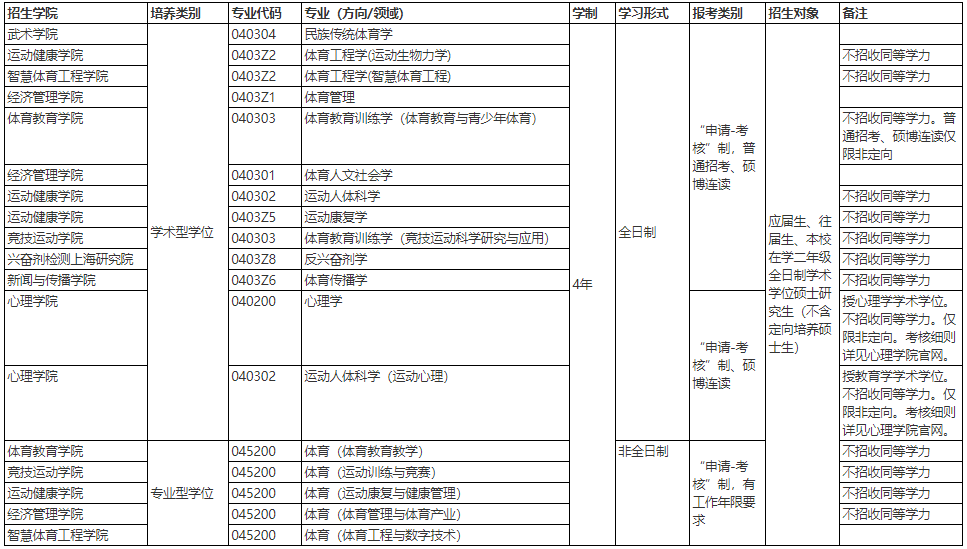 2026年考博上海体育大学博士研究生招生章程