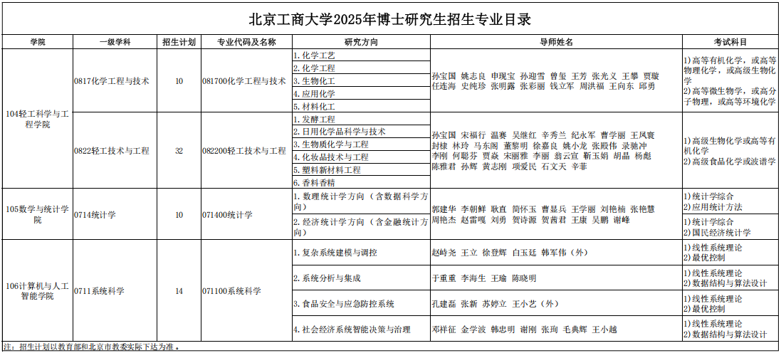 北京工商大学2025年博士研究生招生专业目录