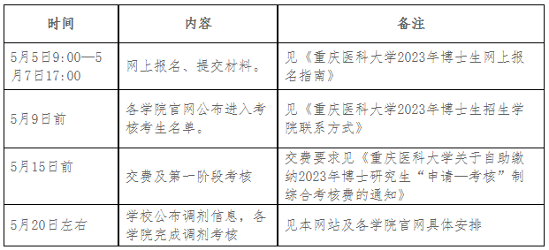 重庆医科大学2023年博士研究生申请考核制考核录取工作安排