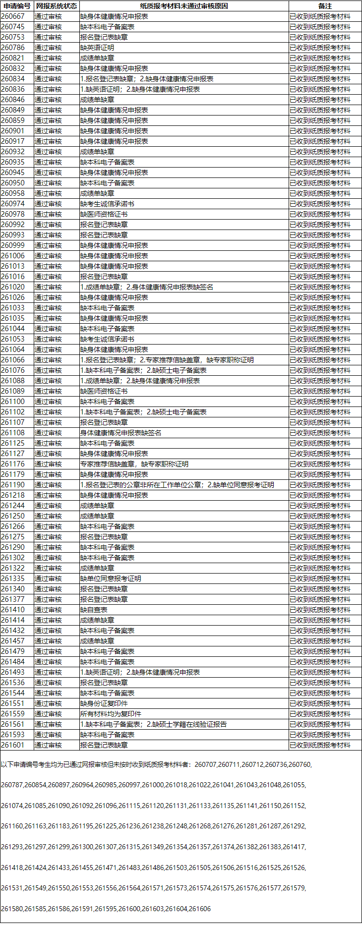 广州中医药大学2026年普通招考方式招收博士生报考审核情况和考试费用交纳通知