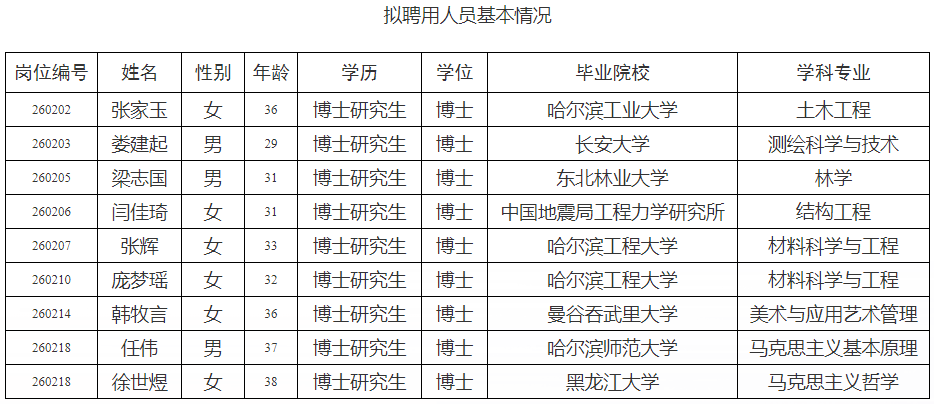 黑龙江工程学院2026年公开招聘博士教师拟聘用人员公示(一)